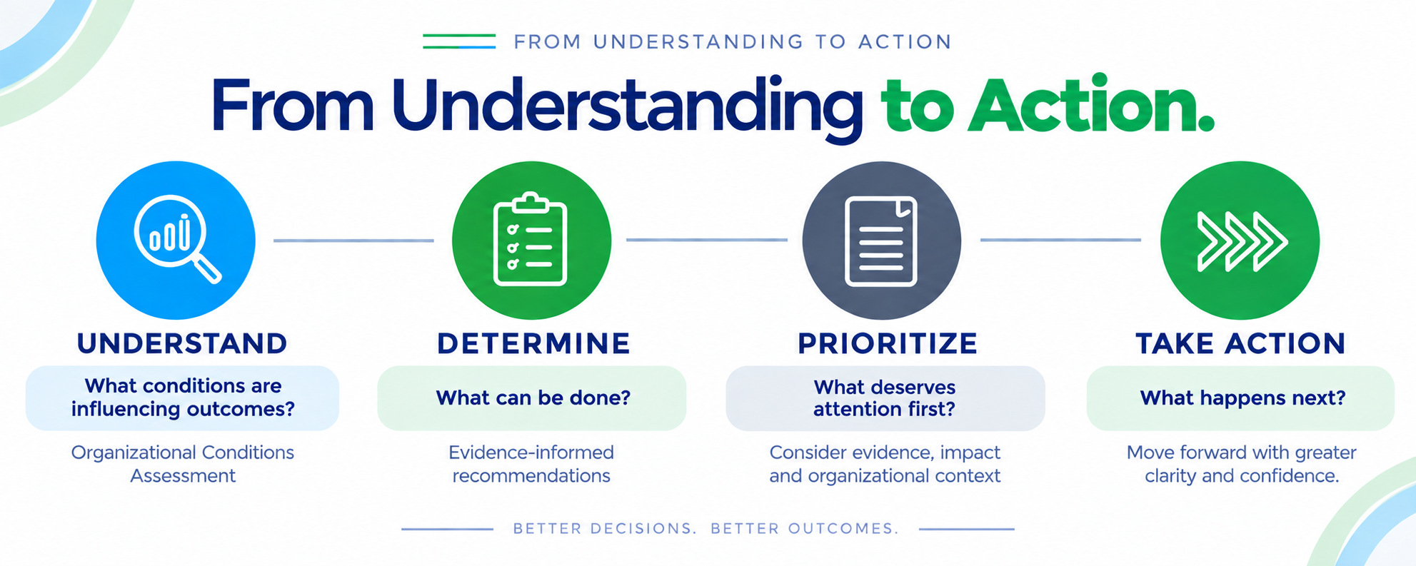 From Understanding to Action